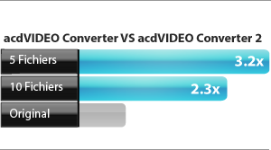 comparaison de la vitesse d'exécution d'acdVIDEO Converter